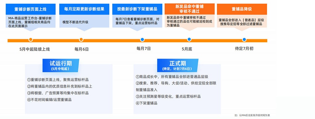重铺治理相关节奏